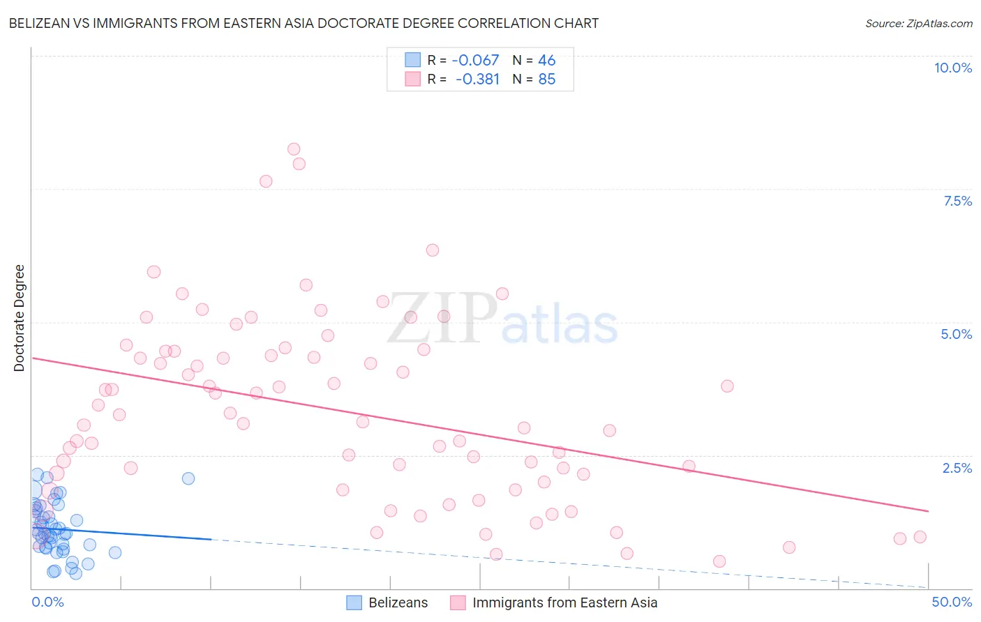 Belizean vs Immigrants from Eastern Asia Doctorate Degree