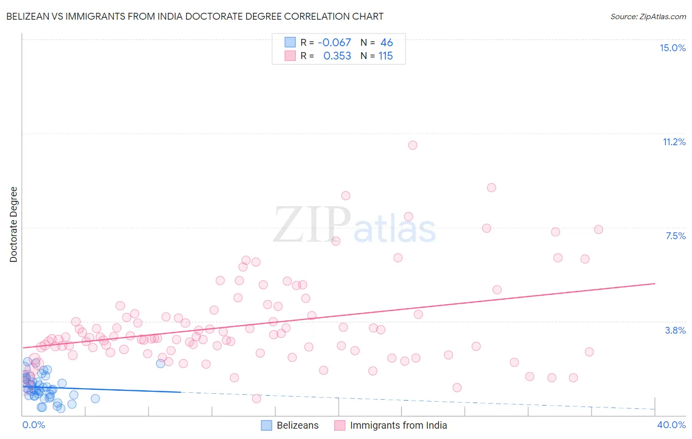 Belizean vs Immigrants from India Doctorate Degree