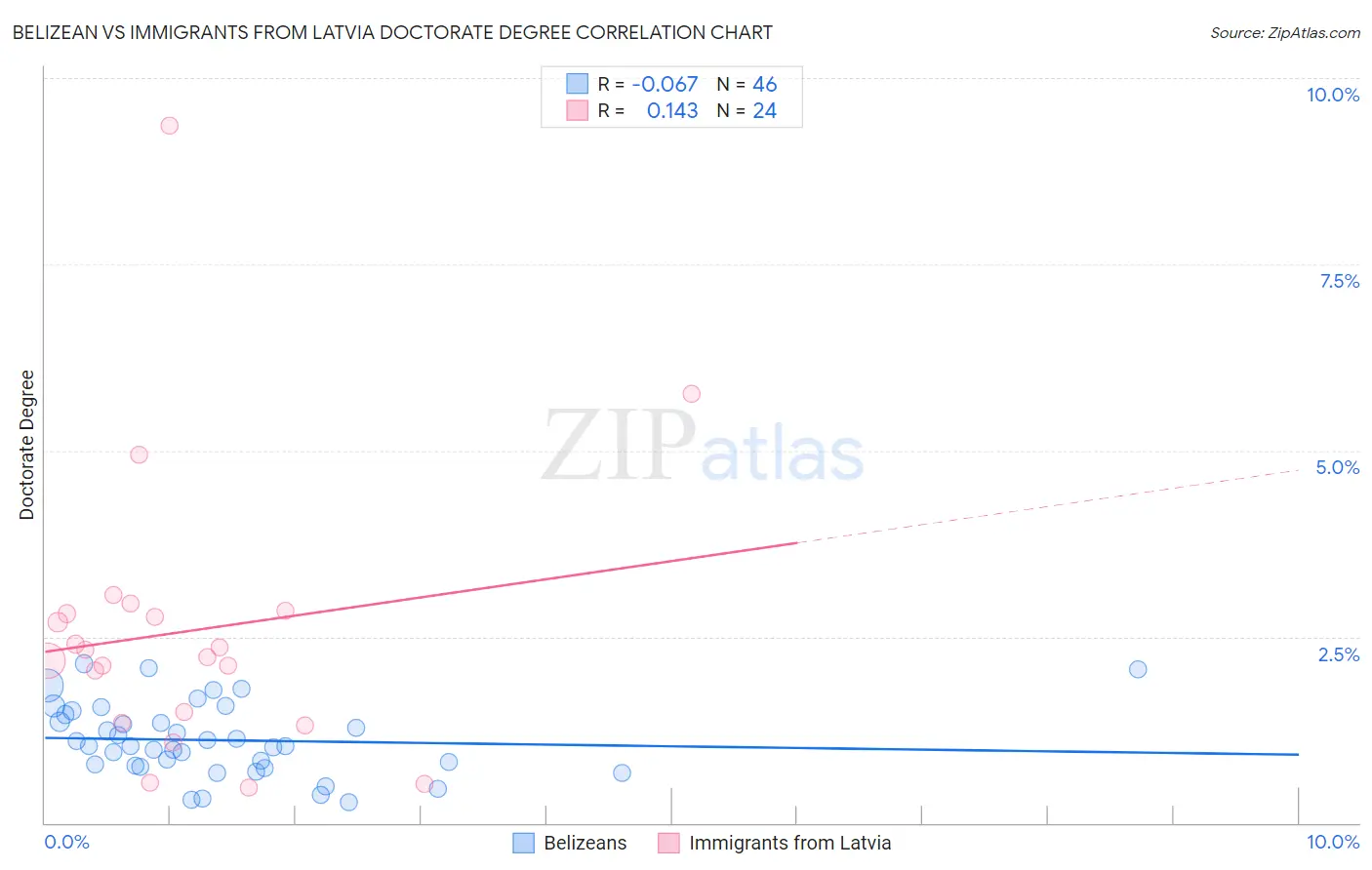 Belizean vs Immigrants from Latvia Doctorate Degree