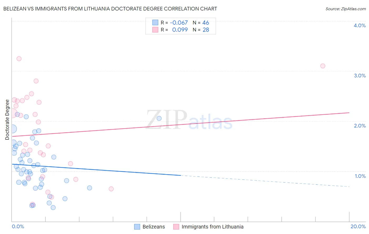 Belizean vs Immigrants from Lithuania Doctorate Degree