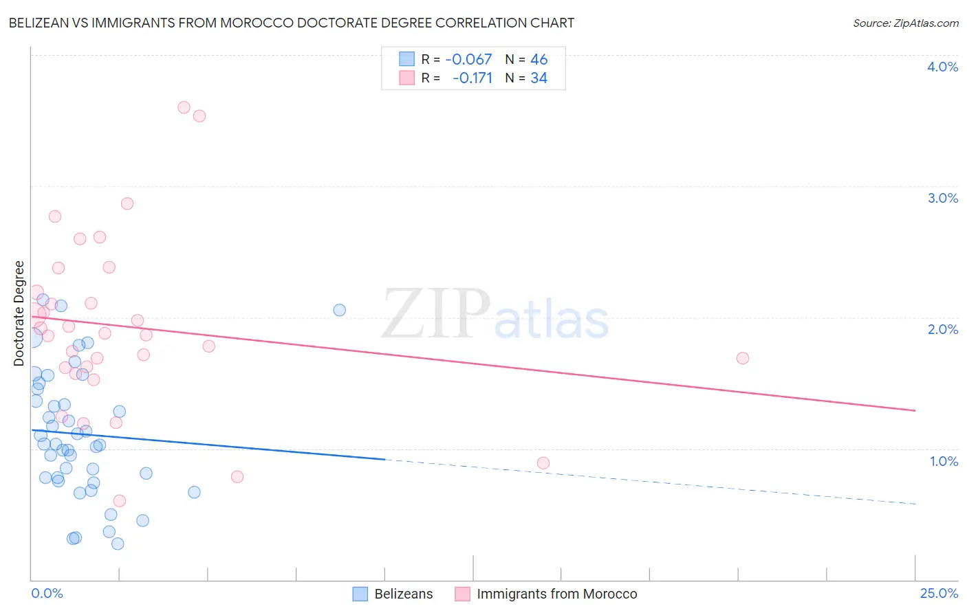 Belizean vs Immigrants from Morocco Doctorate Degree