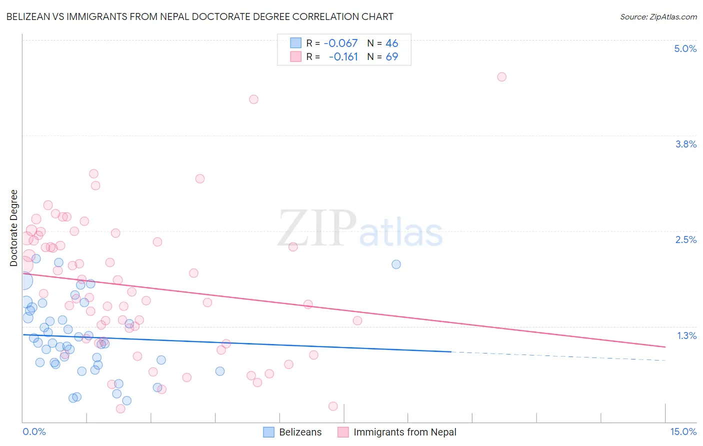 Belizean vs Immigrants from Nepal Doctorate Degree