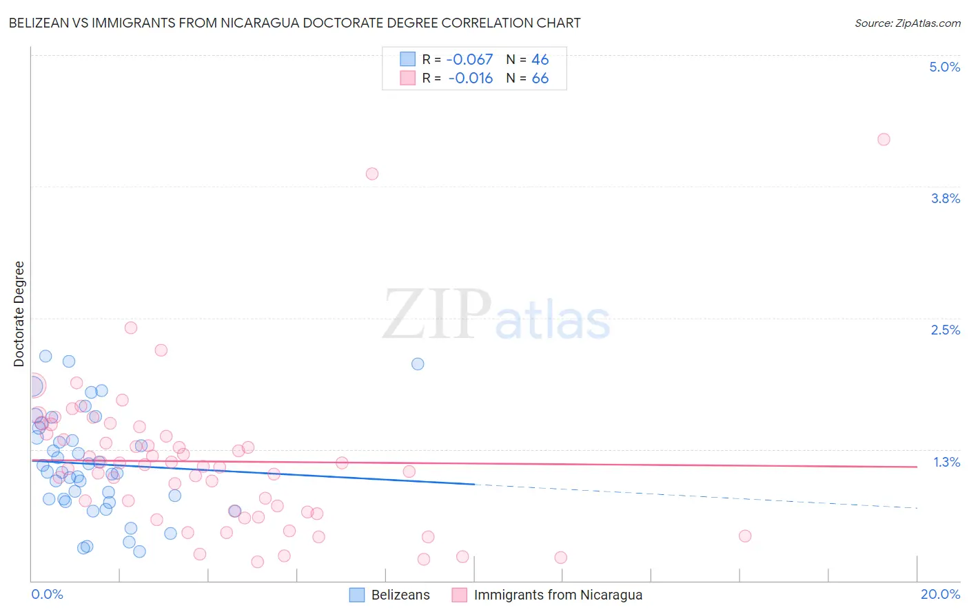 Belizean vs Immigrants from Nicaragua Doctorate Degree