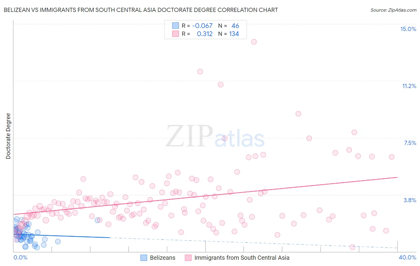 Belizean vs Immigrants from South Central Asia Doctorate Degree