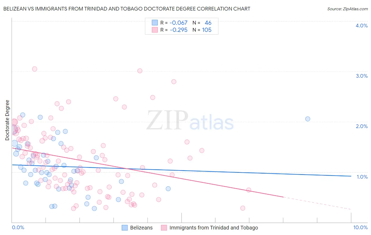 Belizean vs Immigrants from Trinidad and Tobago Doctorate Degree