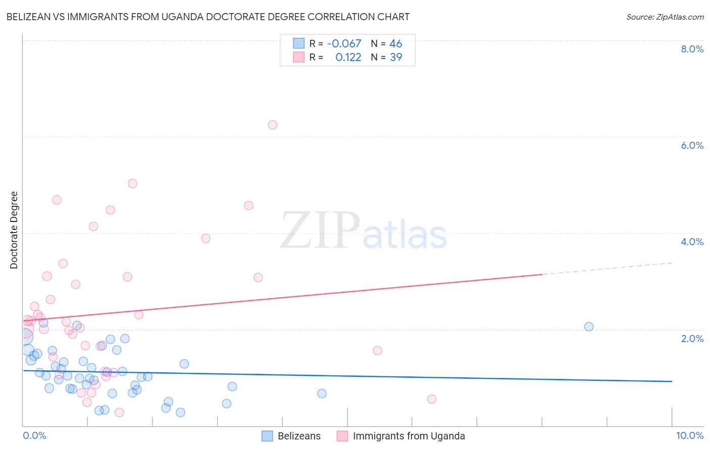 Belizean vs Immigrants from Uganda Doctorate Degree
