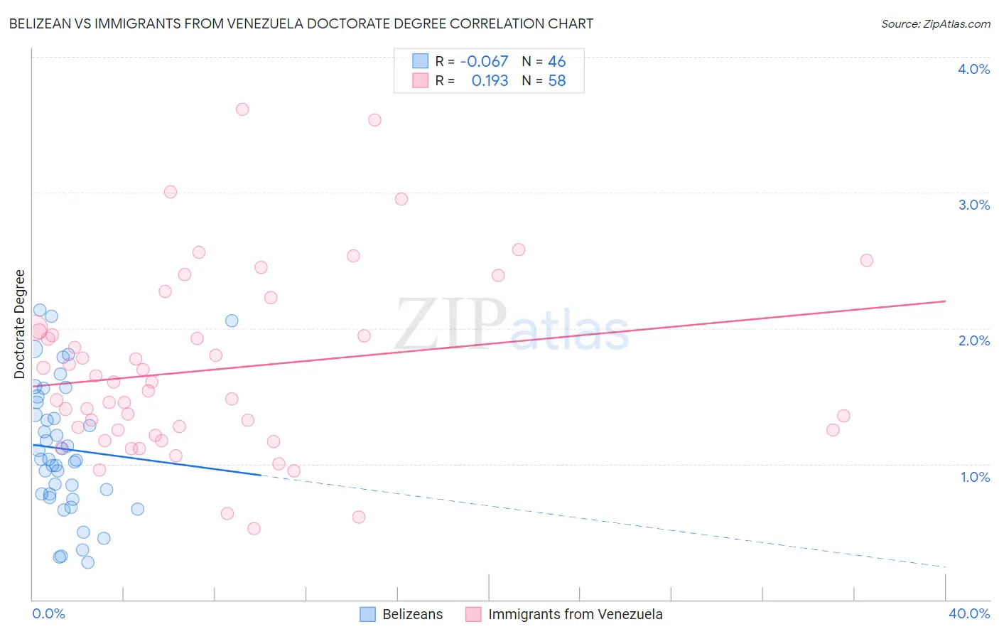 Belizean vs Immigrants from Venezuela Doctorate Degree