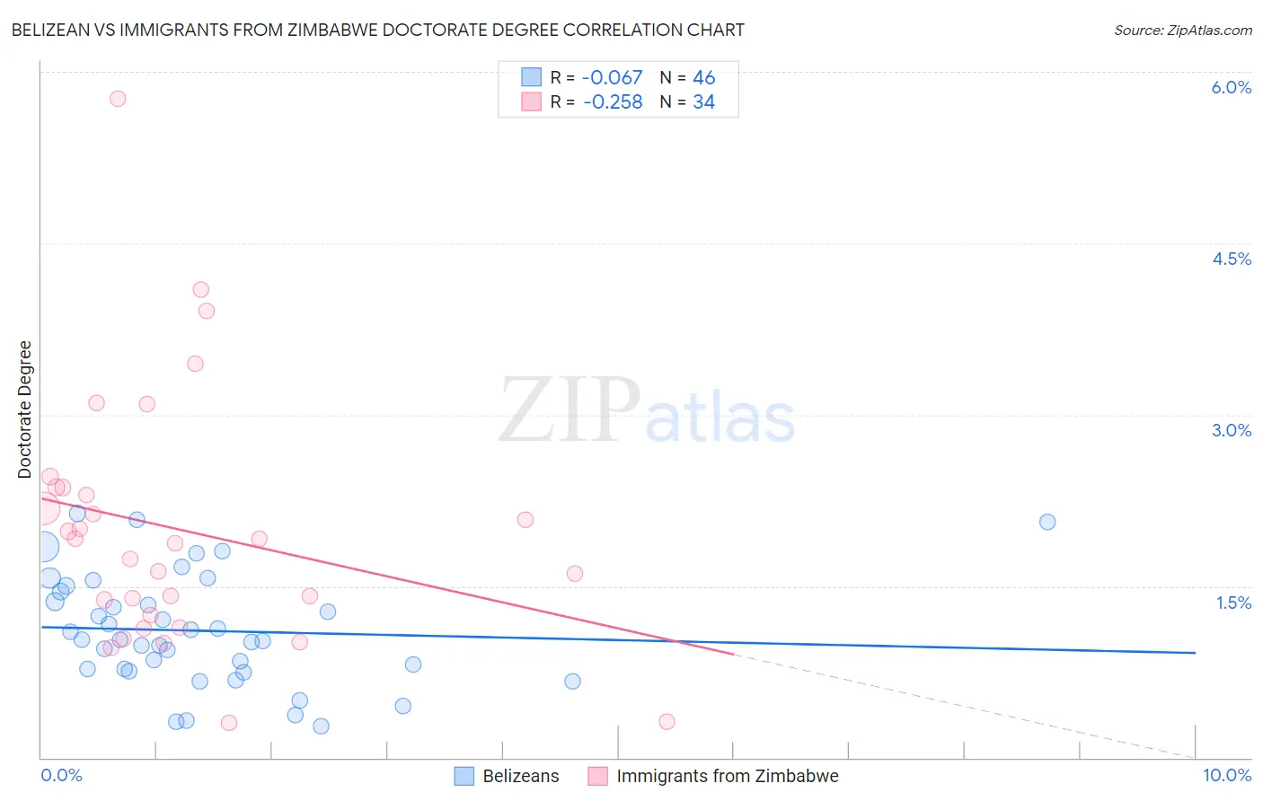 Belizean vs Immigrants from Zimbabwe Doctorate Degree