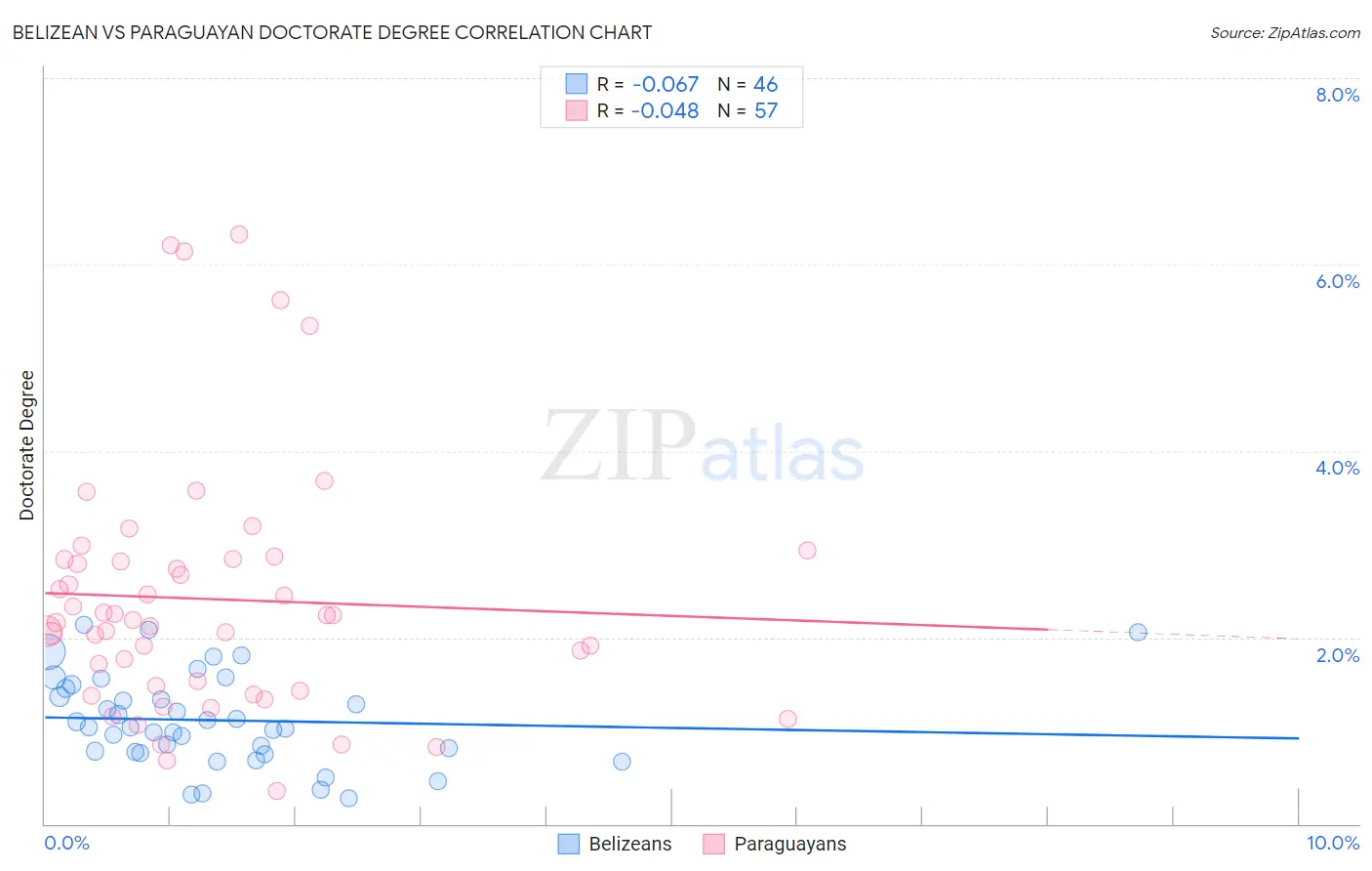 Belizean vs Paraguayan Doctorate Degree