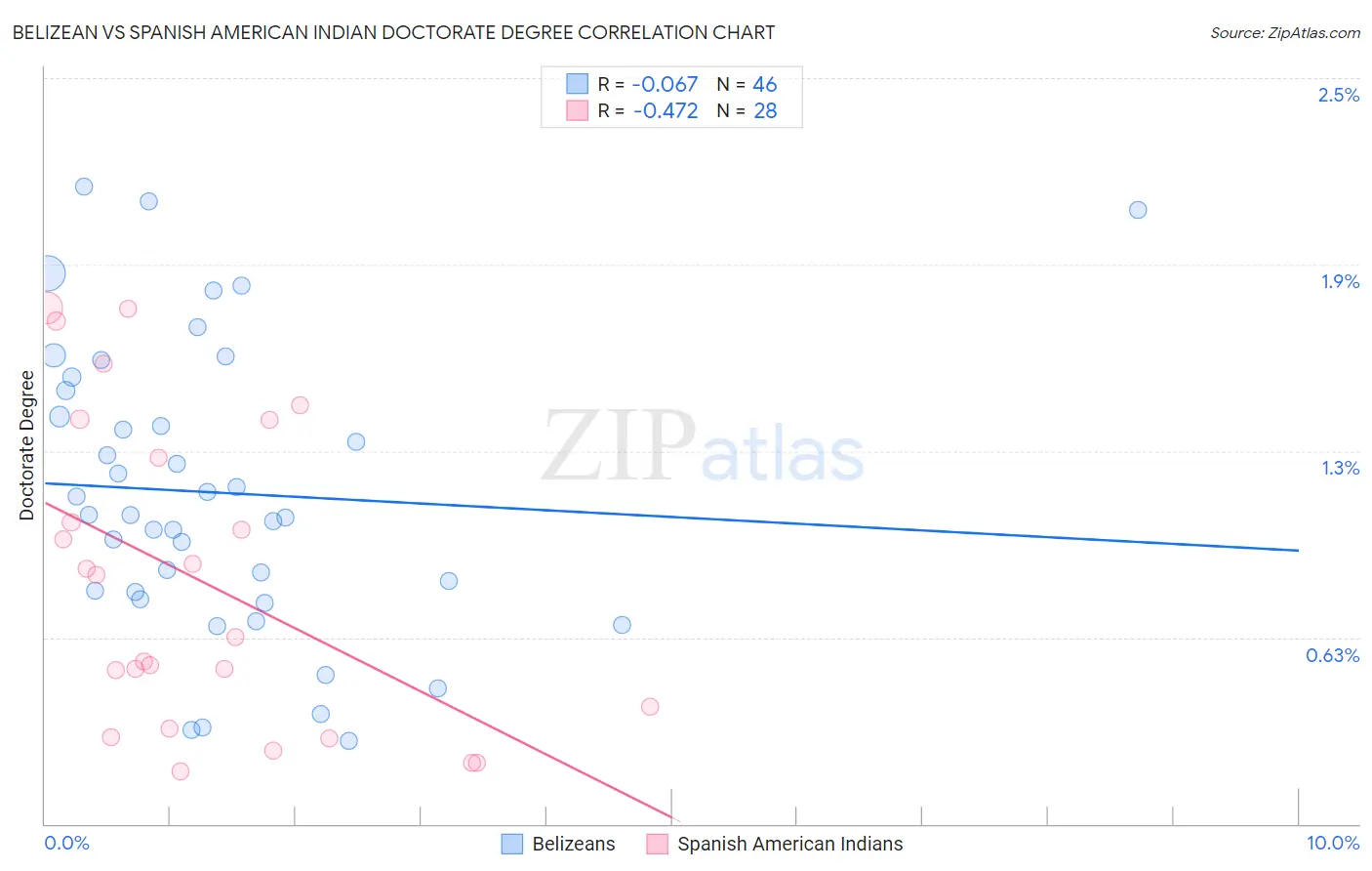 Belizean vs Spanish American Indian Doctorate Degree