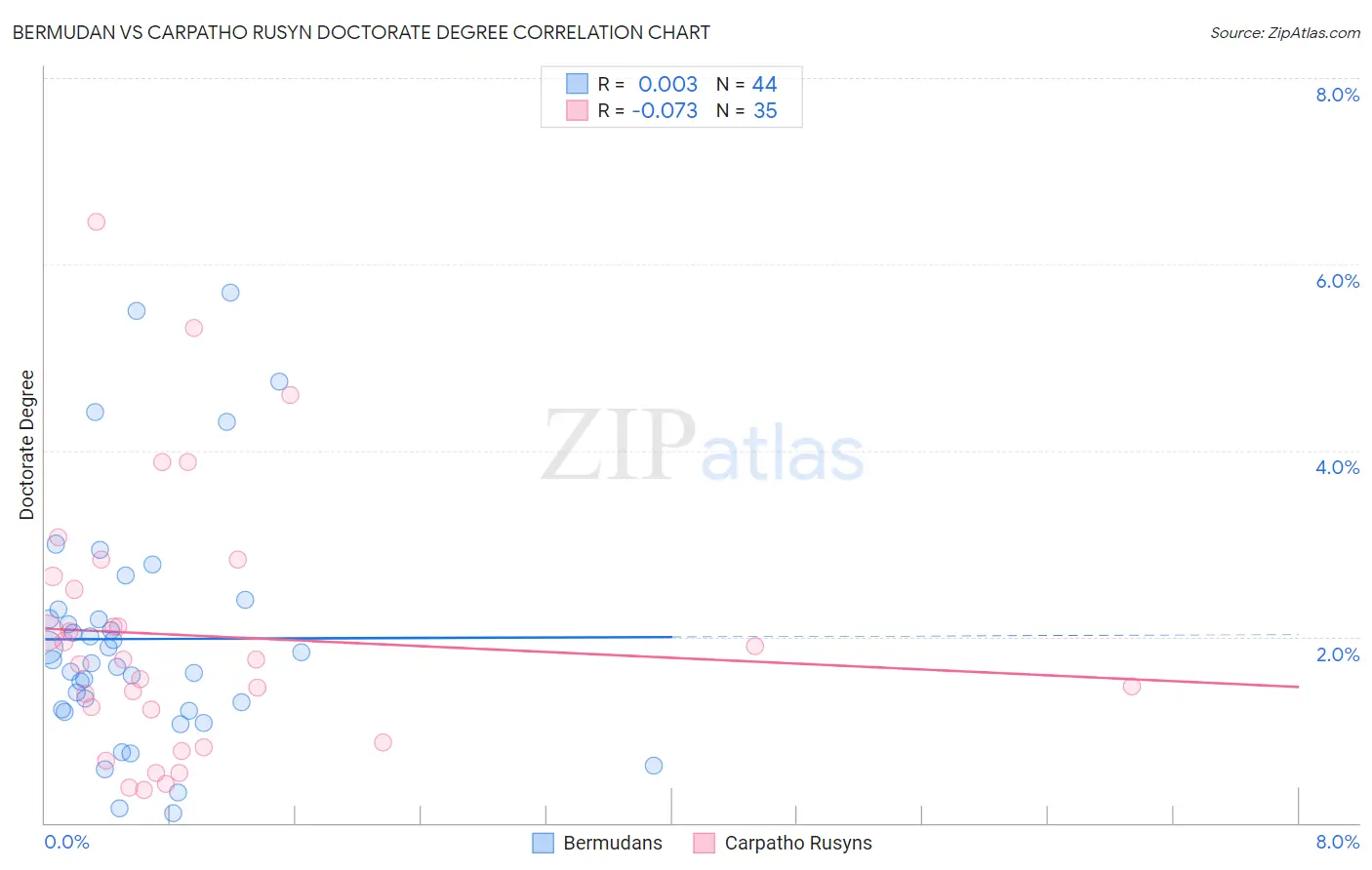 Bermudan vs Carpatho Rusyn Doctorate Degree