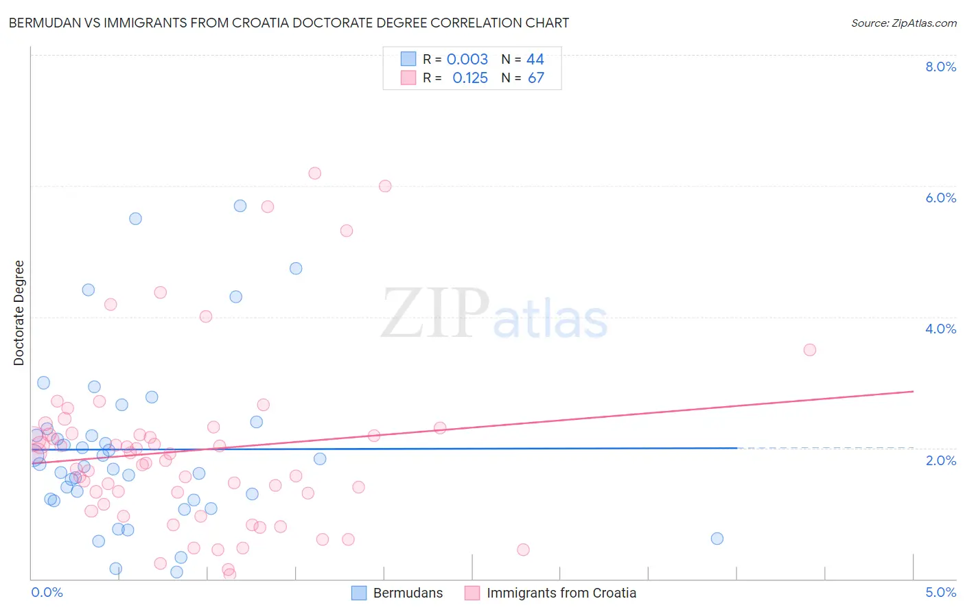 Bermudan vs Immigrants from Croatia Doctorate Degree
