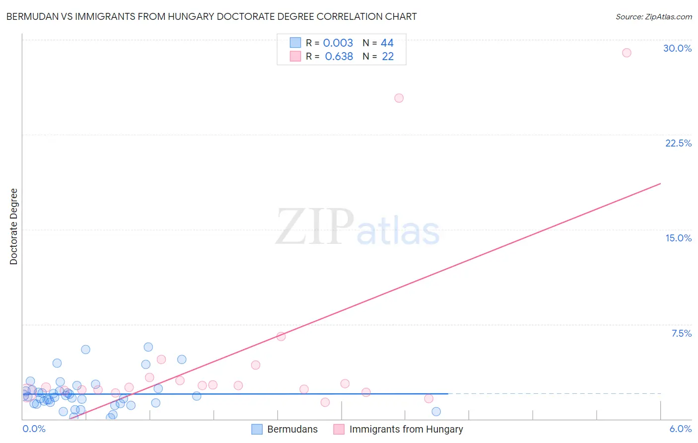 Bermudan vs Immigrants from Hungary Doctorate Degree