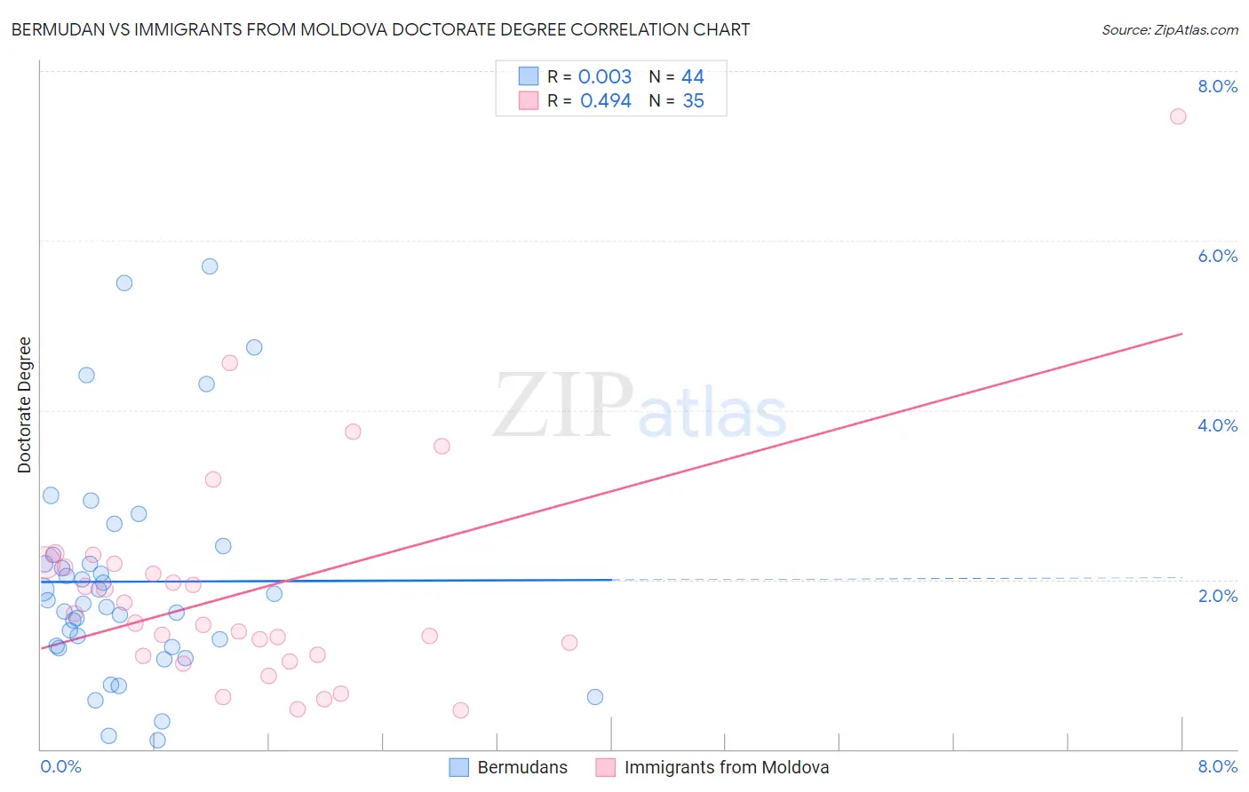 Bermudan vs Immigrants from Moldova Doctorate Degree