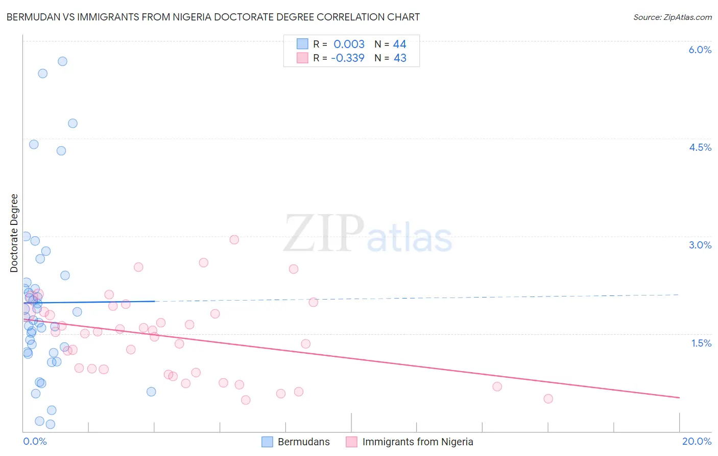 Bermudan vs Immigrants from Nigeria Doctorate Degree