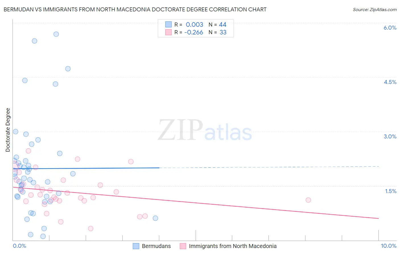 Bermudan vs Immigrants from North Macedonia Doctorate Degree