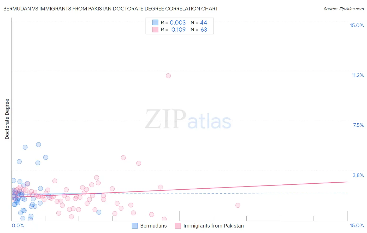Bermudan vs Immigrants from Pakistan Doctorate Degree