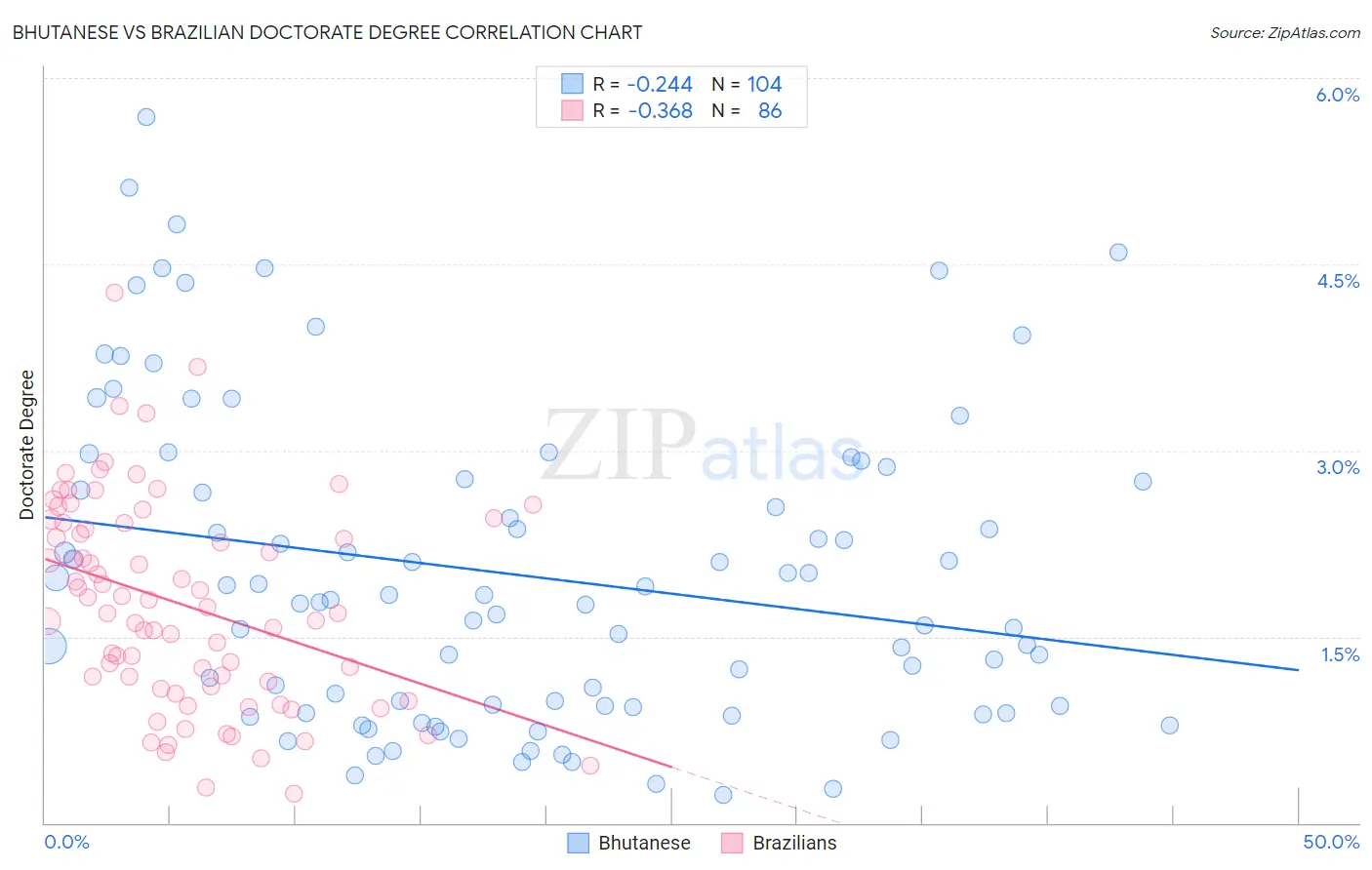 Bhutanese vs Brazilian Doctorate Degree