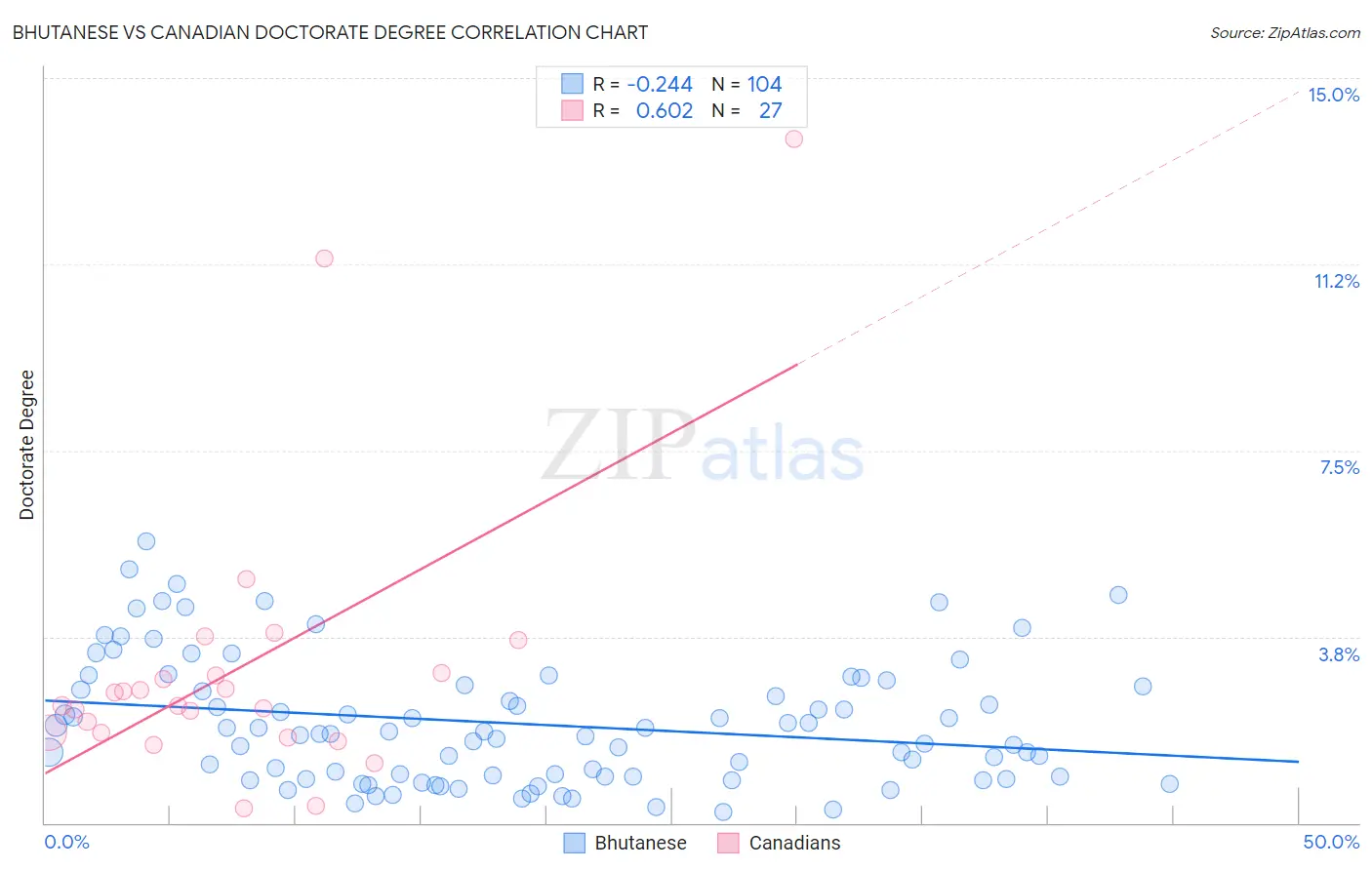 Bhutanese vs Canadian Doctorate Degree