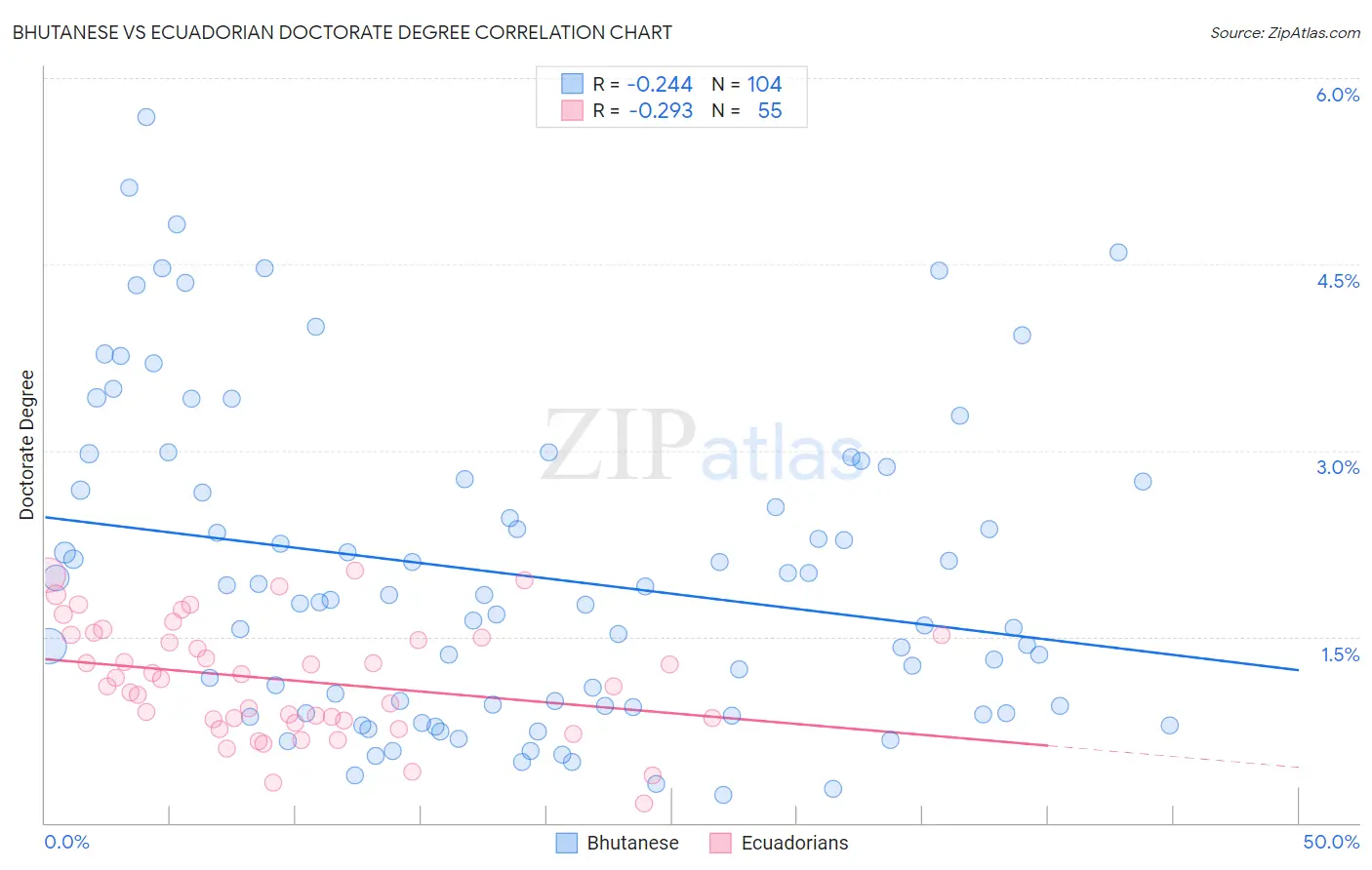Bhutanese vs Ecuadorian Doctorate Degree