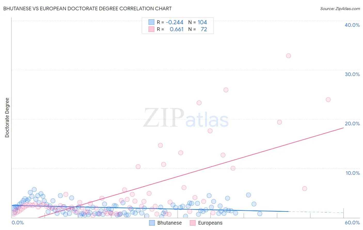 Bhutanese vs European Doctorate Degree
