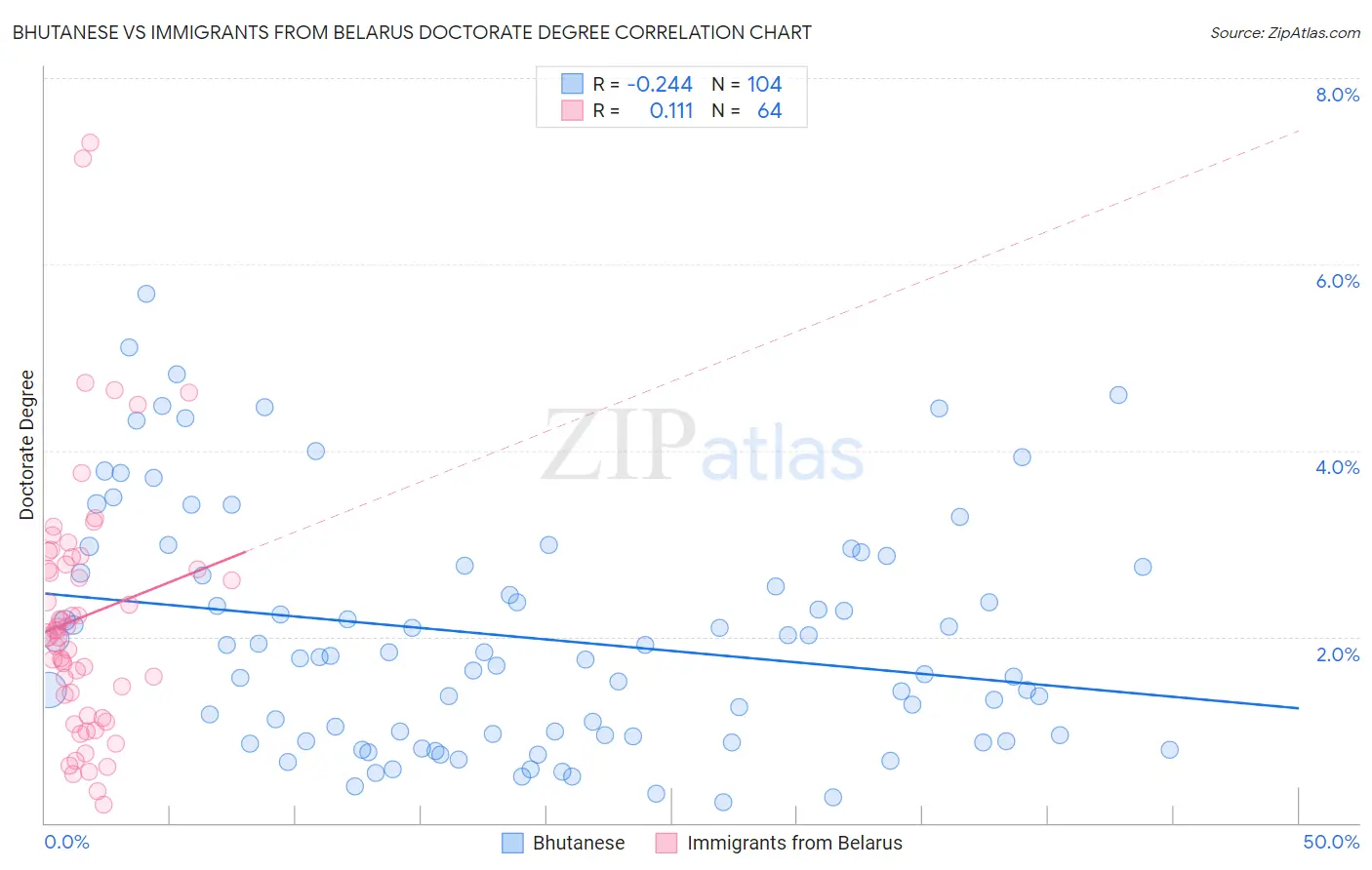Bhutanese vs Immigrants from Belarus Doctorate Degree