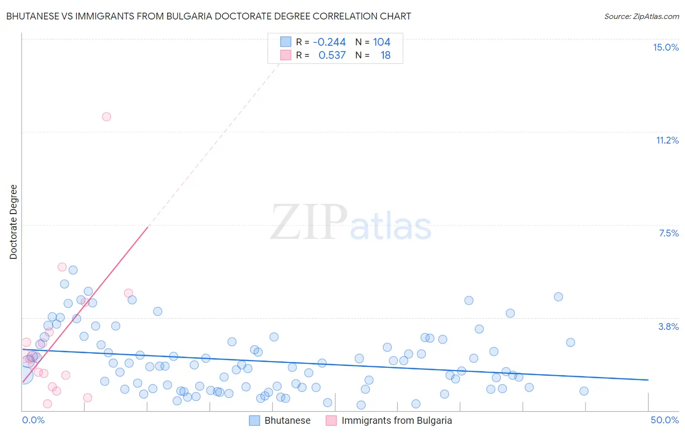 Bhutanese vs Immigrants from Bulgaria Doctorate Degree