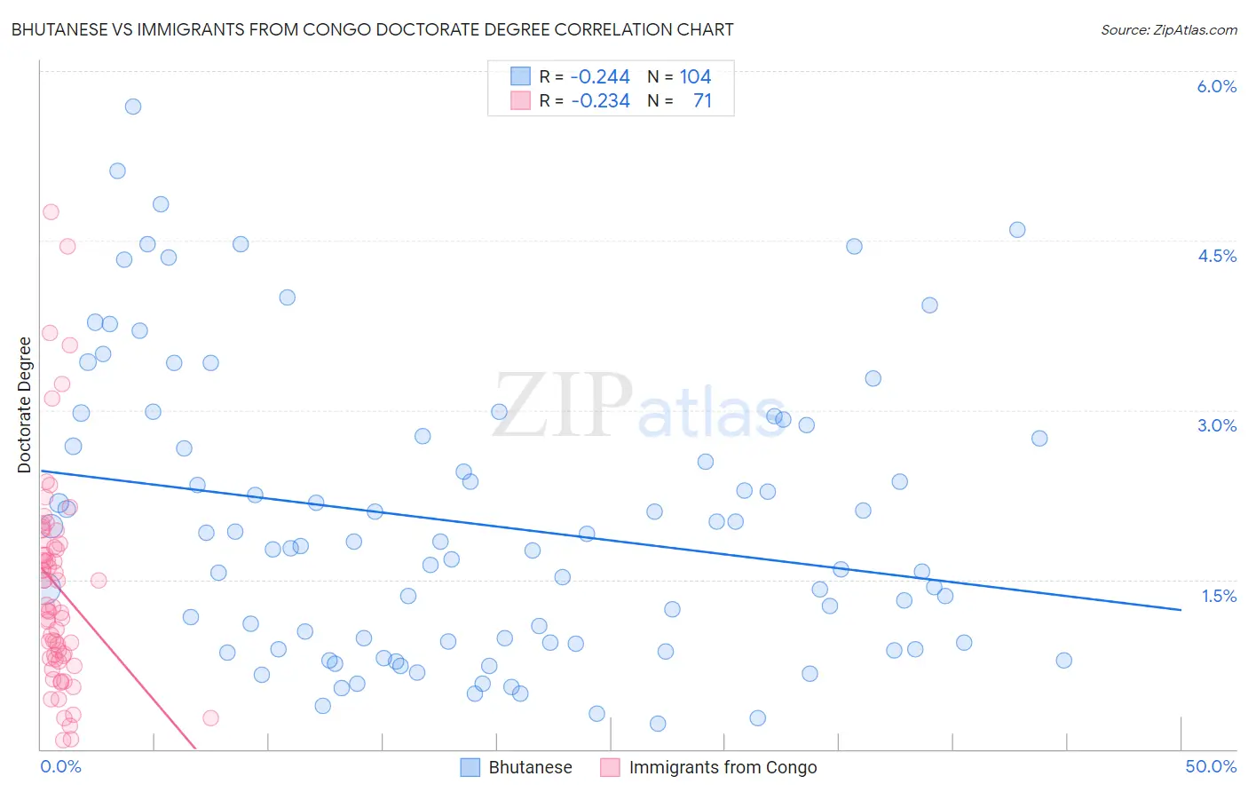 Bhutanese vs Immigrants from Congo Doctorate Degree