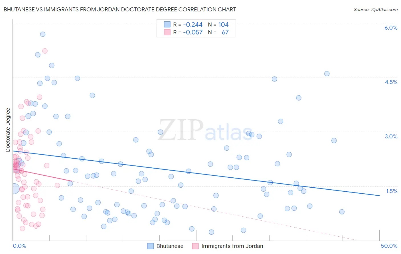 Bhutanese vs Immigrants from Jordan Doctorate Degree