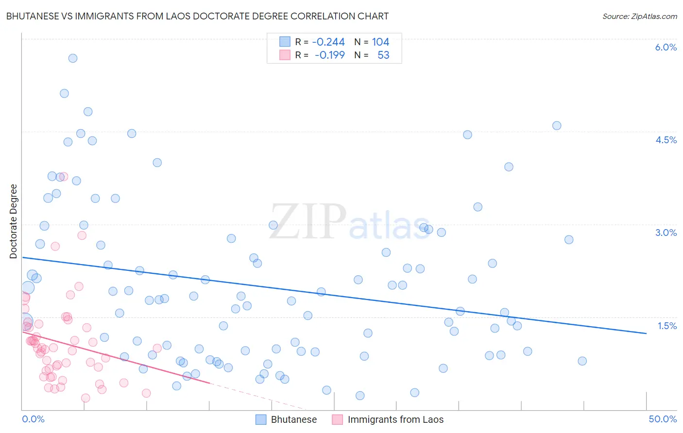 Bhutanese vs Immigrants from Laos Doctorate Degree