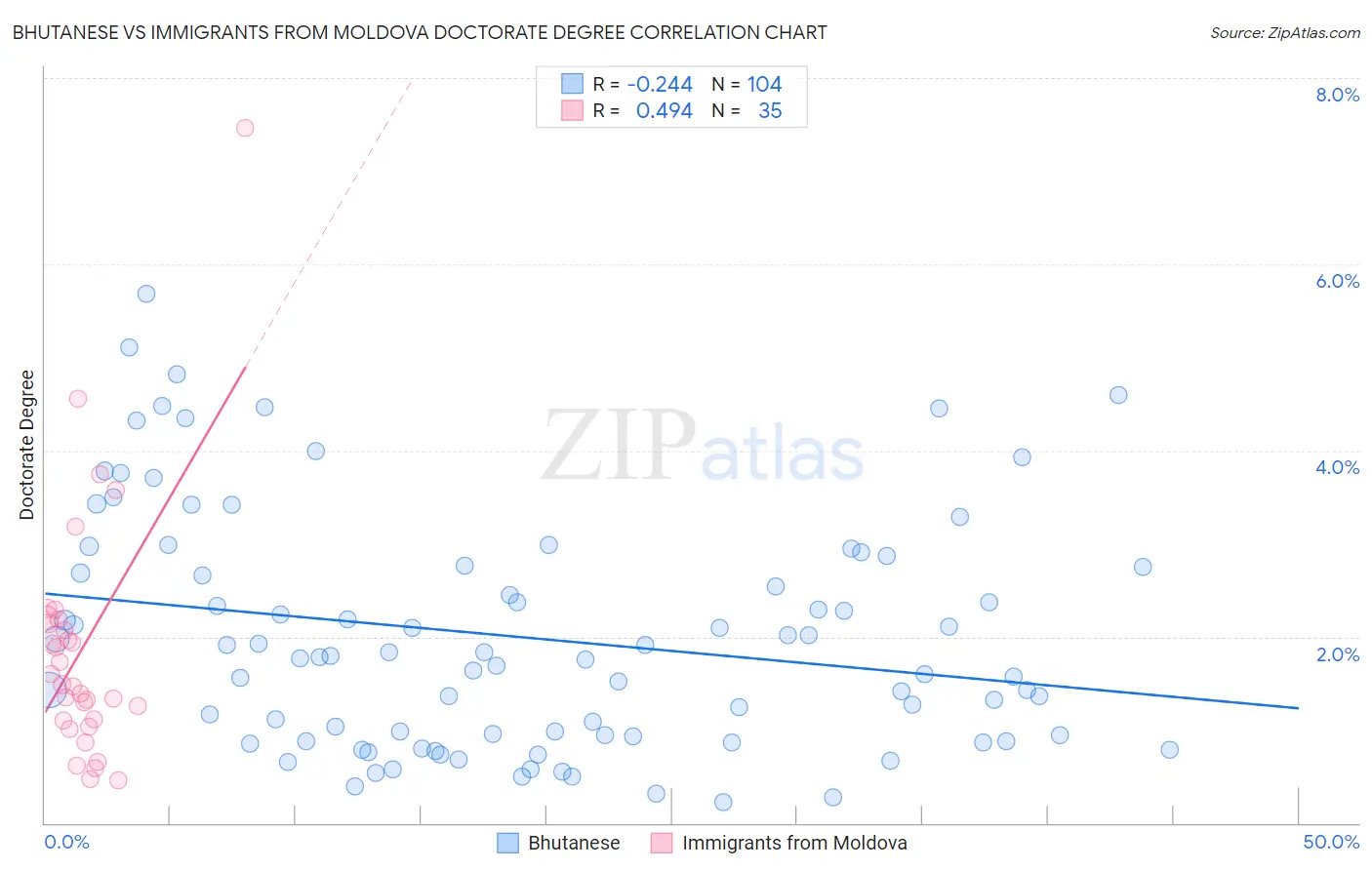 Bhutanese vs Immigrants from Moldova Doctorate Degree