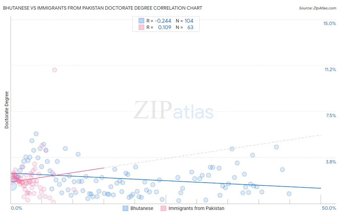 Bhutanese vs Immigrants from Pakistan Doctorate Degree