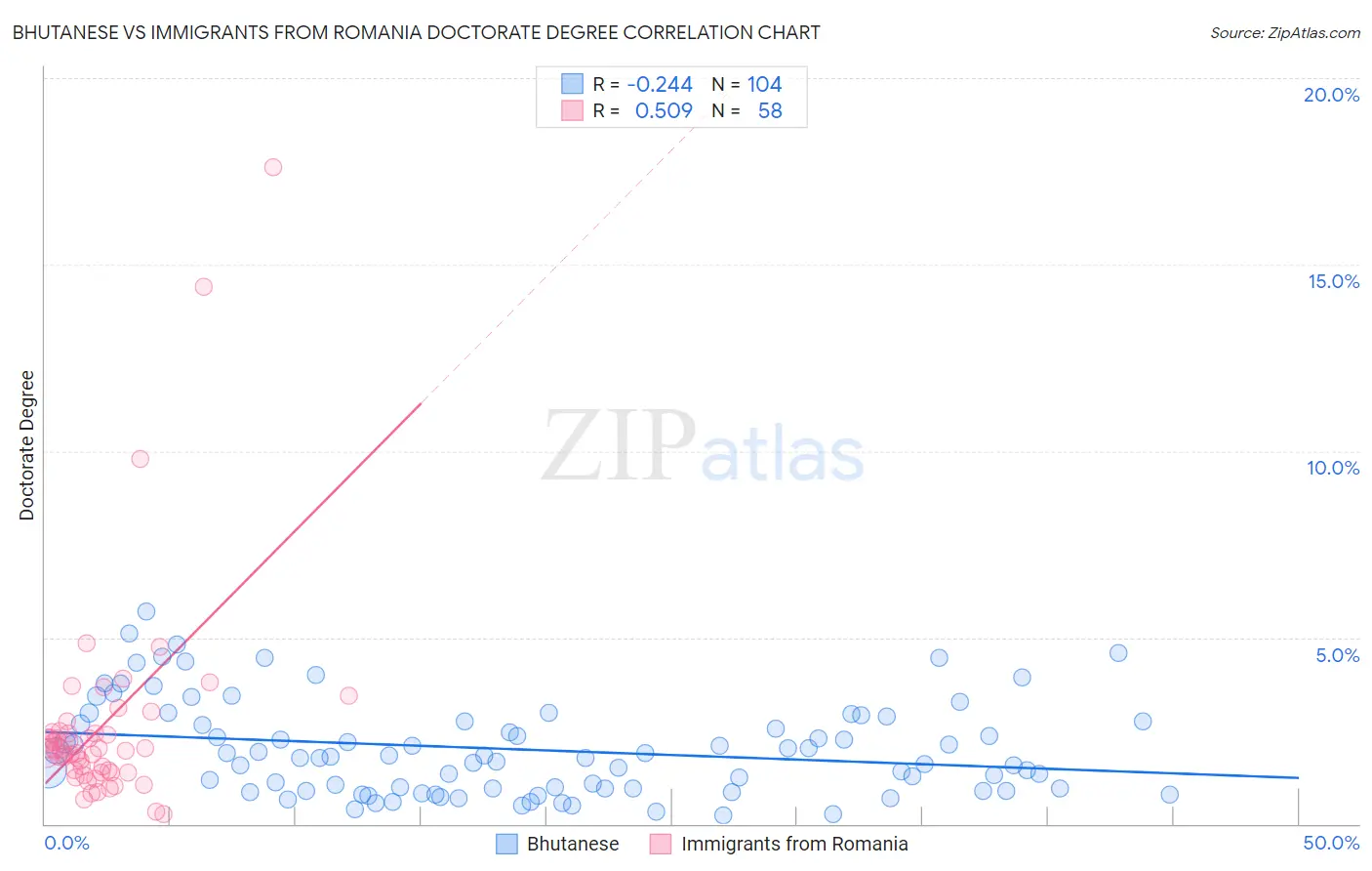Bhutanese vs Immigrants from Romania Doctorate Degree