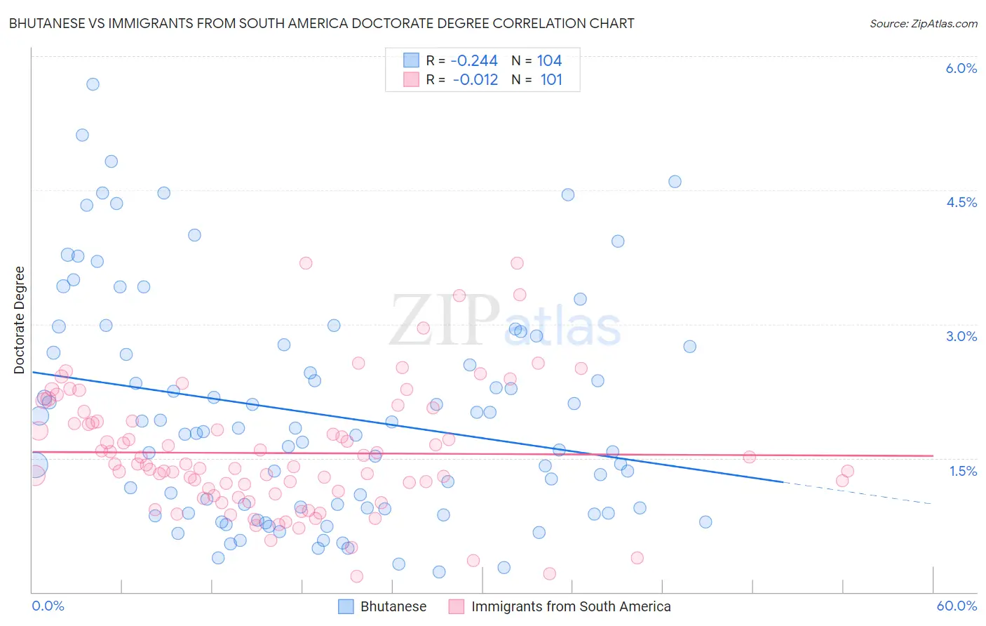 Bhutanese vs Immigrants from South America Doctorate Degree