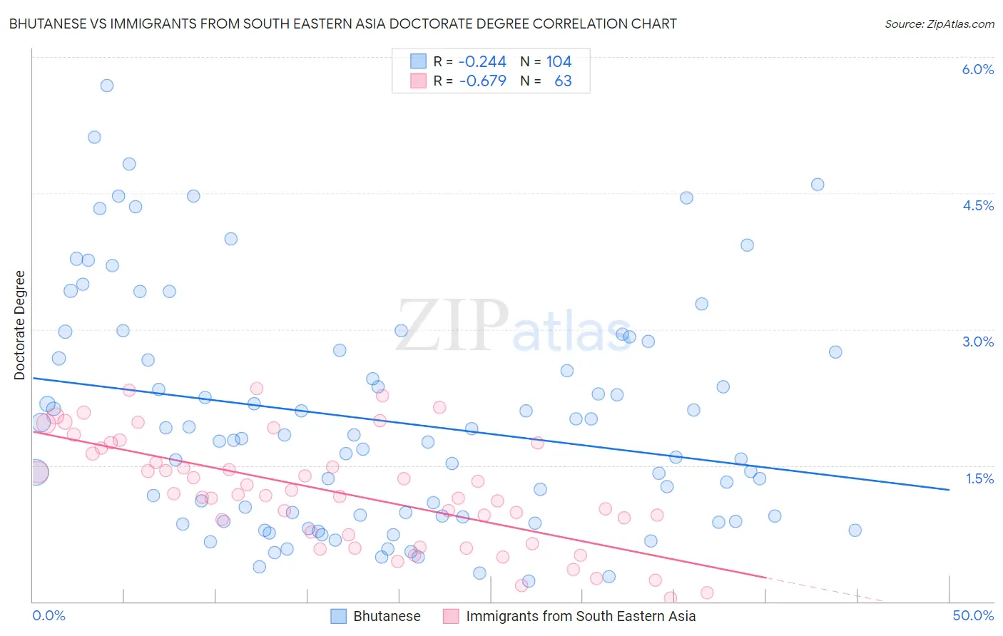 Bhutanese vs Immigrants from South Eastern Asia Doctorate Degree