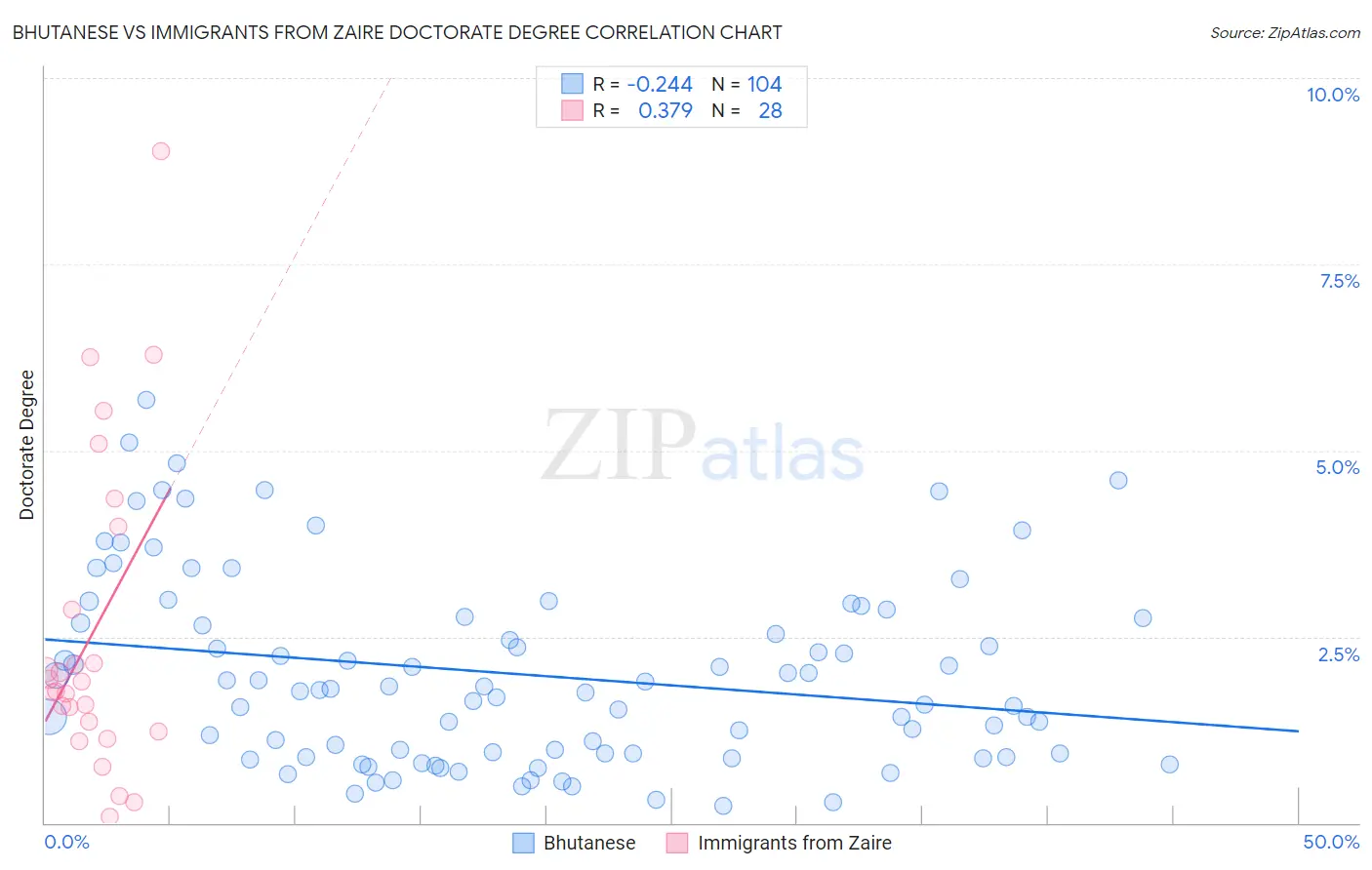 Bhutanese vs Immigrants from Zaire Doctorate Degree