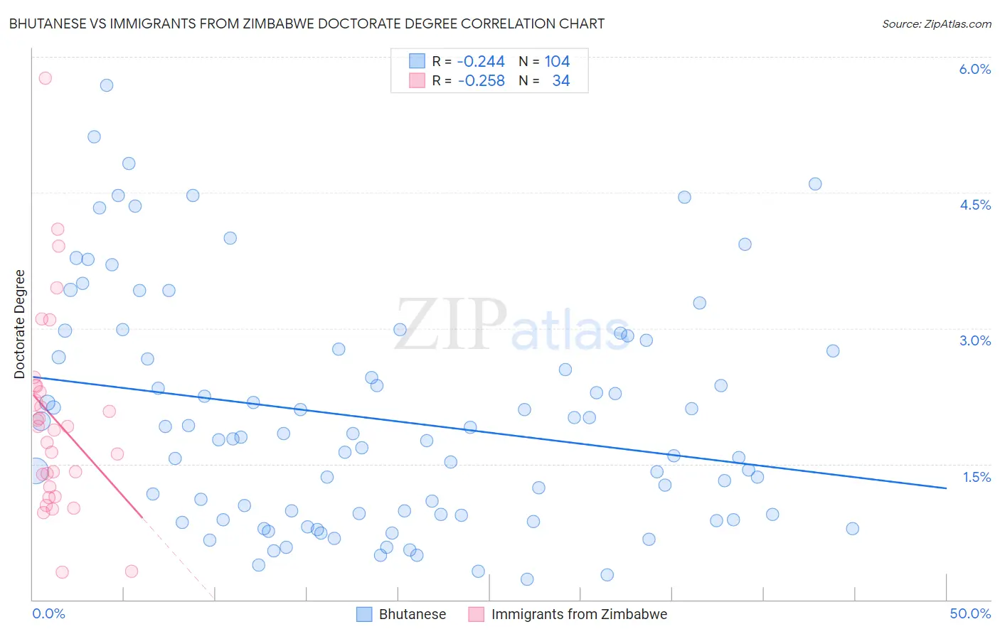 Bhutanese vs Immigrants from Zimbabwe Doctorate Degree
