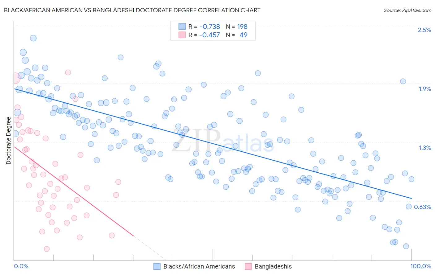 Black/African American vs Bangladeshi Doctorate Degree