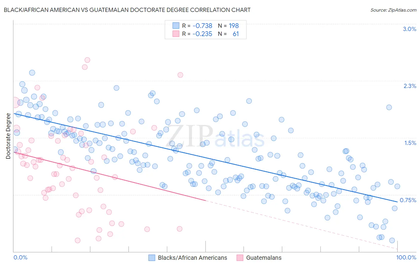 Black/African American vs Guatemalan Doctorate Degree