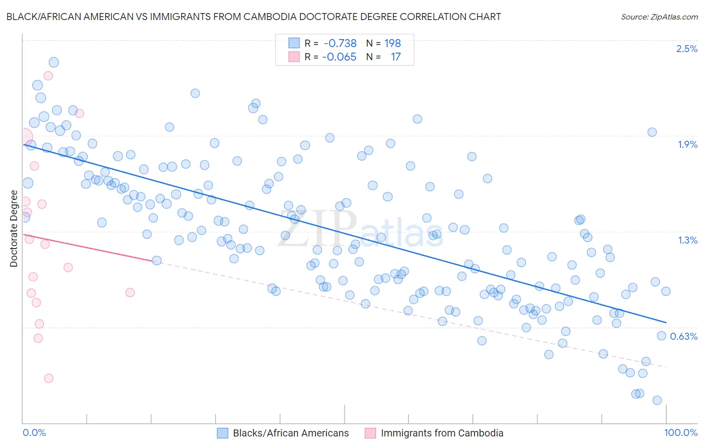 Black/African American vs Immigrants from Cambodia Doctorate Degree