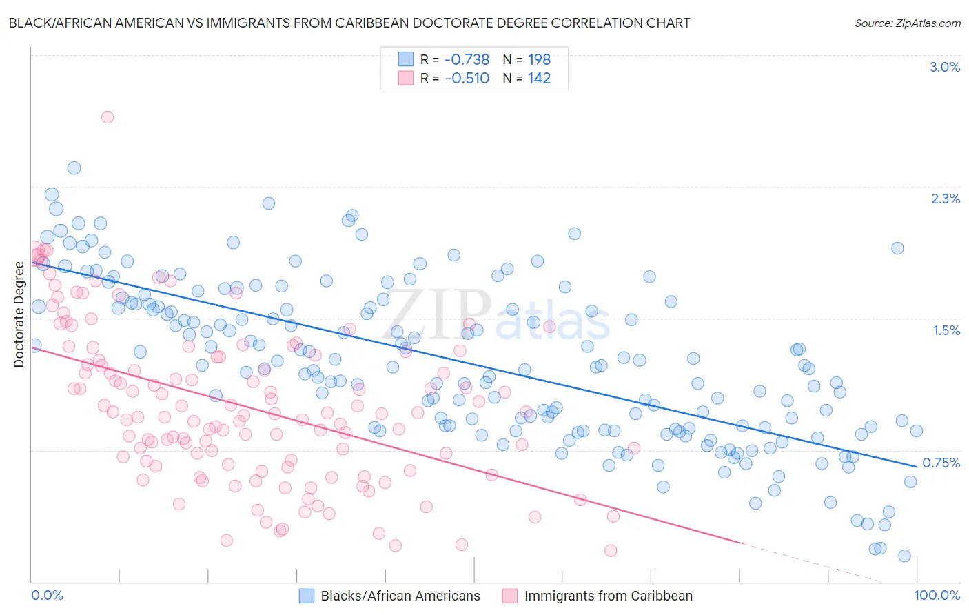 Black/African American vs Immigrants from Caribbean Doctorate Degree