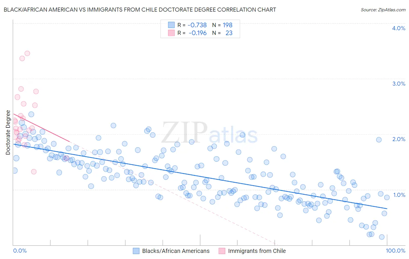 Black/African American vs Immigrants from Chile Doctorate Degree