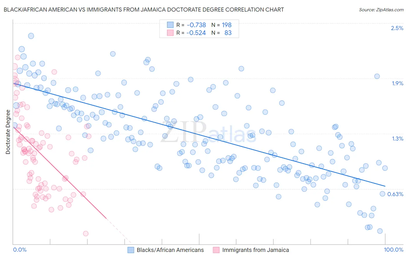 Black/African American vs Immigrants from Jamaica Doctorate Degree