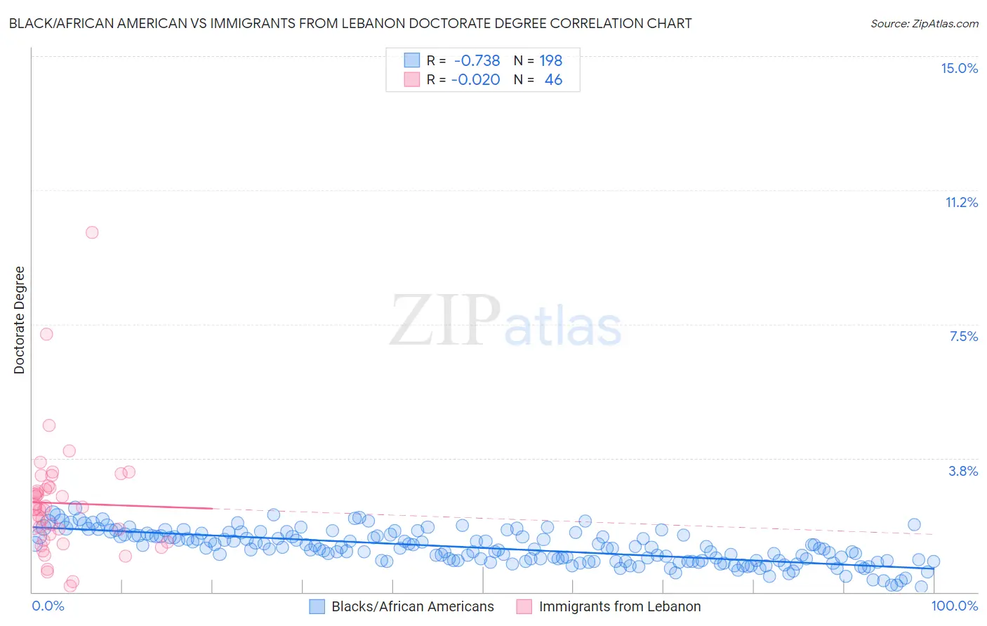Black/African American vs Immigrants from Lebanon Doctorate Degree