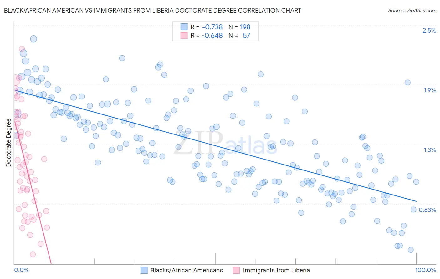 Black/African American vs Immigrants from Liberia Doctorate Degree