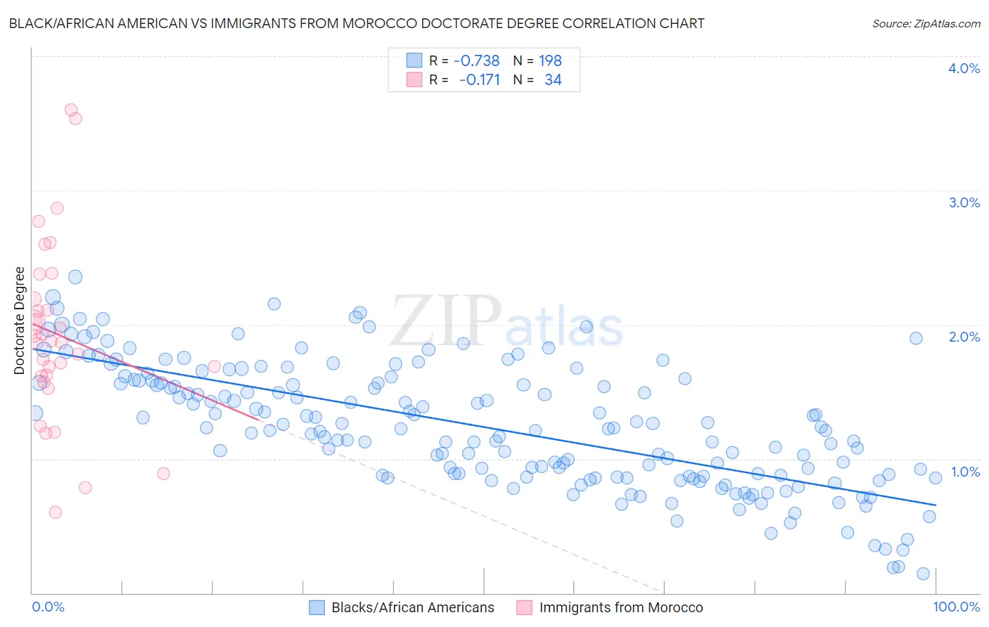 Black/African American vs Immigrants from Morocco Doctorate Degree