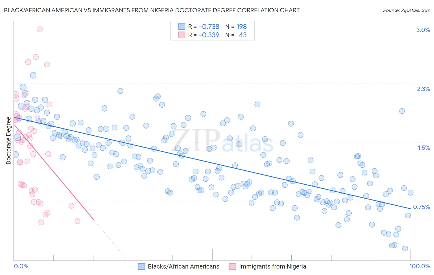 Black/African American vs Immigrants from Nigeria Doctorate Degree