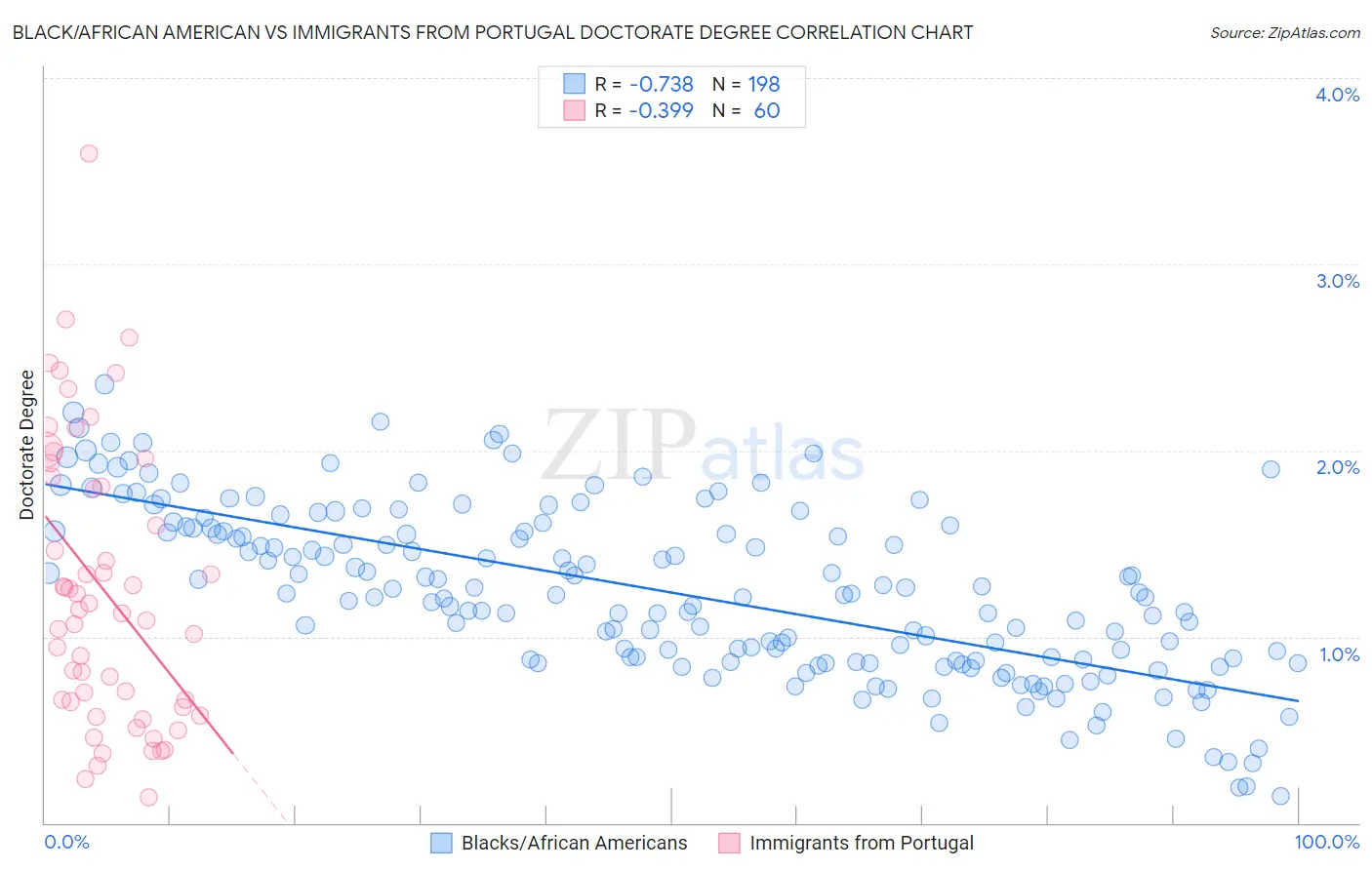 Black/African American vs Immigrants from Portugal Doctorate Degree