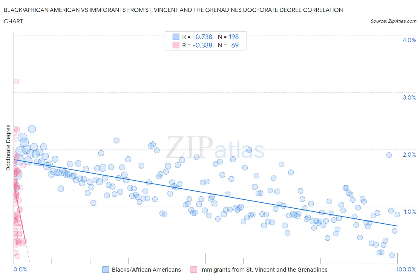 Black/African American vs Immigrants from St. Vincent and the Grenadines Doctorate Degree