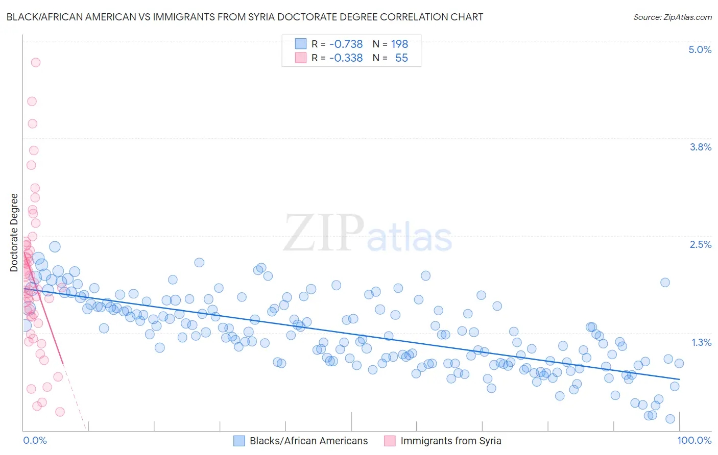 Black/African American vs Immigrants from Syria Doctorate Degree